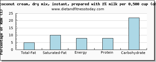 total fat and nutritional content in fat in coconut milk